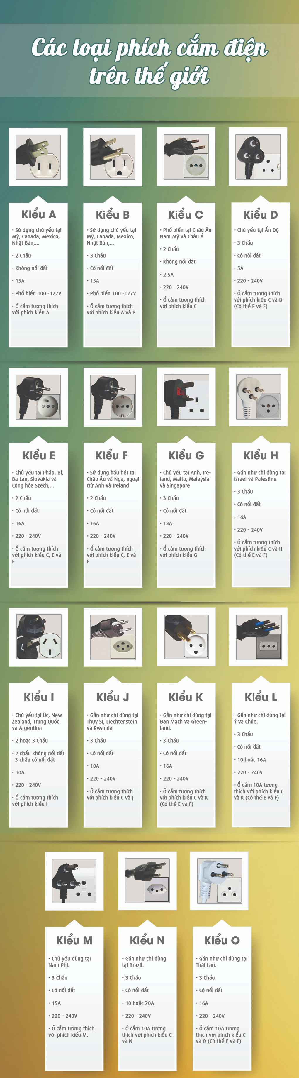 Các loại ổ và phích cắm điện đang được sử dụng trên thế giới